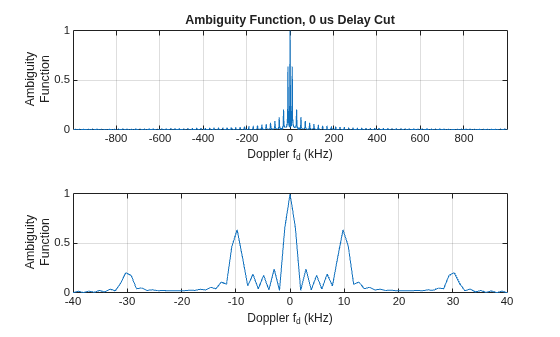 Figure contains 2 axes objects. Axes object 1 with title Ambiguity Function, 0 us Delay Cut, xlabel Doppler f_d (kHz), ylabel Ambiguity Function contains an object of type line. Axes object 2 with xlabel Doppler f_d (kHz), ylabel Ambiguity Function contains an object of type line.