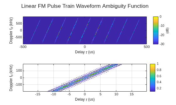 Figure contains 2 axes objects. Axes object 1 with xlabel Delay \tau (us), ylabel Doppler f_d (kHz) contains an object of type image. Axes object 2 with xlabel Delay \tau (us), ylabel Doppler f_d (kHz) contains an object of type contour.