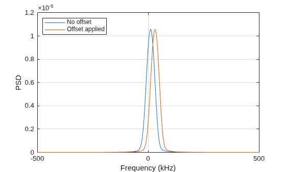Figure contains an axes object. The axes object with xlabel Frequency (kHz), ylabel PSD contains 2 objects of type line. These objects represent No offset, Offset applied.