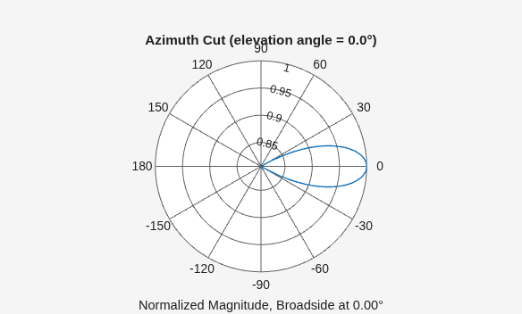 Figure contains an axes object. The hidden axes object contains 3 objects of type line, text. This object represents 1 GHz .