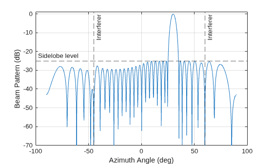 Figure contains an axes object. The axes object with xlabel Azimuth Angle (deg), ylabel Beam Pattern (dB) contains 4 objects of type line, constantline.