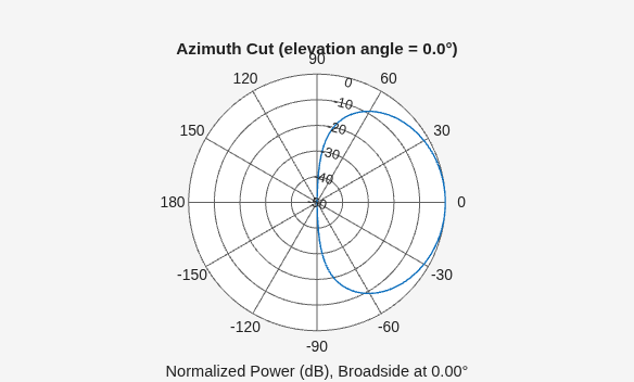 Figure contains an axes object. The hidden axes object contains 3 objects of type line, text. This object represents 1 GHz .