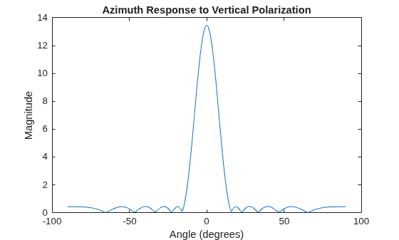 Figure contains an axes object. The axes object with title Azimuth Response to Vertical Polarization, xlabel Angle (degrees), ylabel Magnitude contains an object of type line.