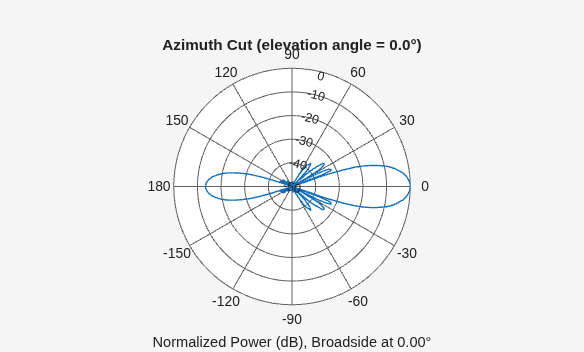 Using Antenna Toolbox with Phased Array Systems
