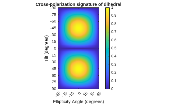 Figure contains an axes object. The axes object with title Cross-polarization signature of dihedral, xlabel Ellipticity Angle (degrees), ylabel Tilt (degrees) contains an object of type image.