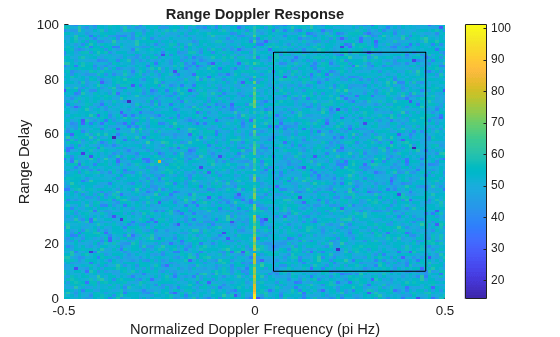 Figure contains an axes object. The axes object with title Range Doppler Response, xlabel Normalized Doppler Frequency (pi Hz), ylabel Range Delay contains 5 objects of type image, line.