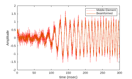 Figure contains an axes object. The axes object with xlabel time (msec), ylabel Amplitude contains 2 objects of type line. These objects represent Middle Element, Beamformed.