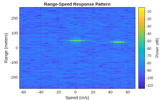 Figure contains an axes object. The axes object with title Range-Speed Response Pattern, xlabel Speed (m/s), ylabel Range (meters) contains an object of type image.