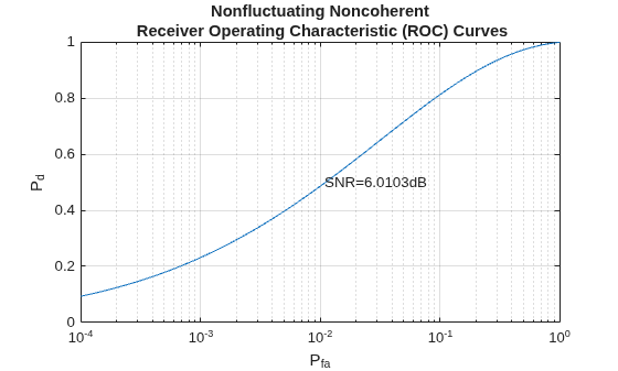 Figure contains an axes object. The axes object with title Nonfluctuating Noncoherent Receiver Operating Characteristic (ROC) Curves, xlabel P indexOf fa baseline, ylabel P indexOf d baseline P_d contains 2 objects of type line, text.