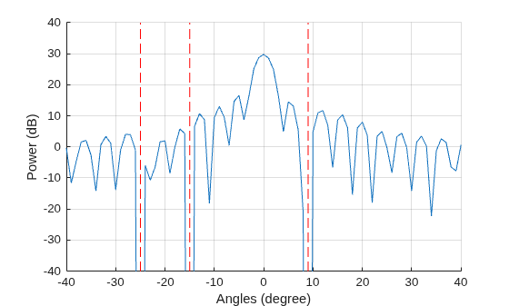 Introduction to Null Steering