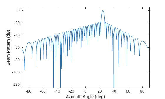 Figure contains an axes object. The axes object with xlabel Azimuth Angle (deg), ylabel Beam Pattern (dB) contains an object of type line.