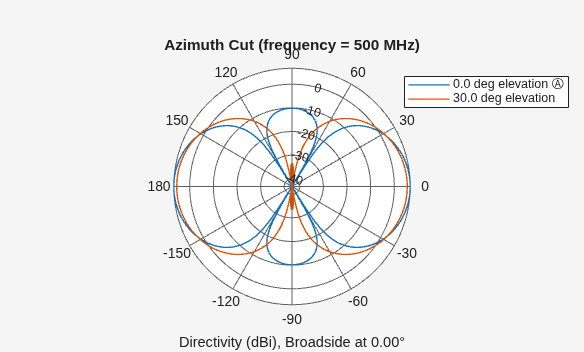 Figure contains an axes object. The hidden axes object contains 4 objects of type line, text. These objects represent 0.0 deg elevation Ⓐ , 30.0 deg elevation .