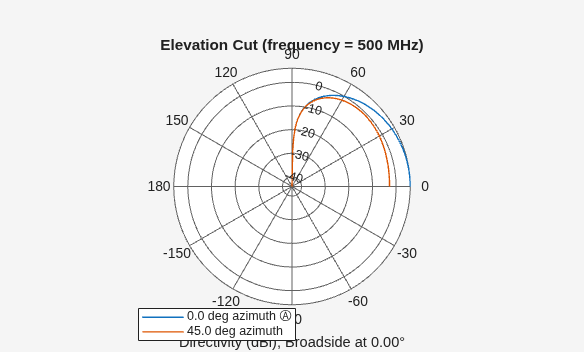 Figure contains an axes object. The hidden axes object contains 4 objects of type line, text. These objects represent 0.0 deg azimuth Ⓐ , 45.0 deg azimuth .