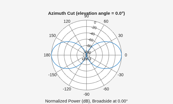 Figure contains an axes object. The hidden axes object contains 3 objects of type line, text. This object represents 100 Hz .