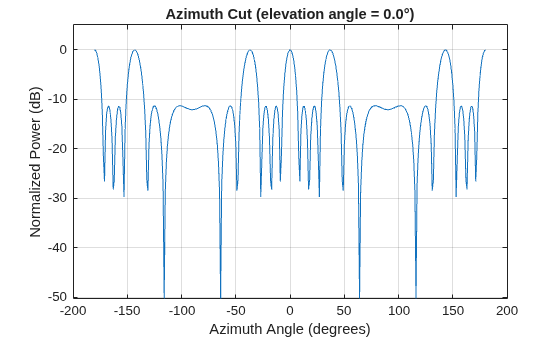Figure contains an axes object. The axes object with title Azimuth Cut (elevation angle = 0.0°), xlabel Azimuth Angle (degrees), ylabel Normalized Power (dB) contains an object of type line. This object represents 1 GHz.
