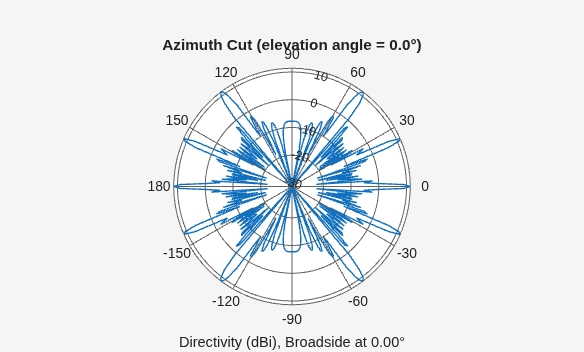 Figure contains an axes object. The hidden axes object contains 3 objects of type line, text. This object represents 500 MHz .