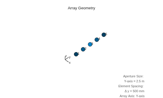 Figure contains an axes object. The hidden axes object with xlabel x axis (Az 0 El 0) -->, ylabel y axis --> contains 12 objects of type scatter, text, line.