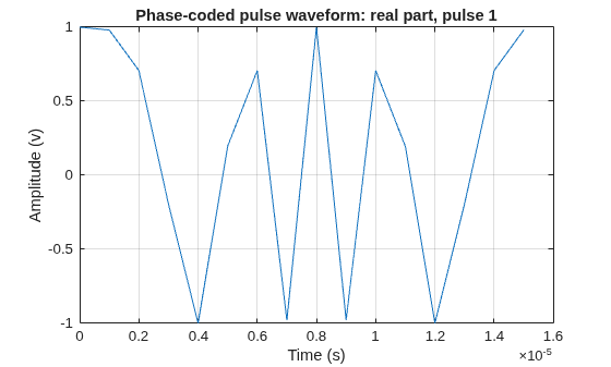 Figure contains an axes object. The axes object with title Phase-coded pulse waveform: real part, pulse 1, xlabel Time (s), ylabel Amplitude (v) contains an object of type line.