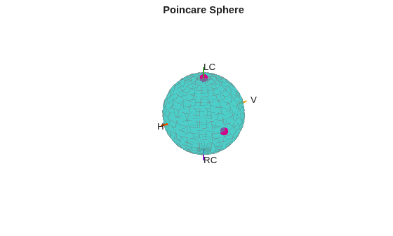 Figure contains an axes object. The hidden axes object with title Poincare Sphere contains 10 objects of type surface, line, text. One or more of the lines displays its values using only markers