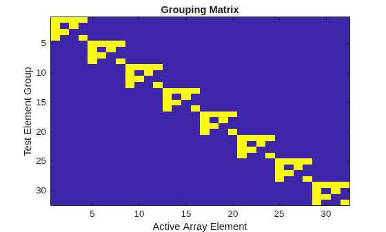 Figure contains an axes object. The axes object with title Grouping Matrix, xlabel Active Array Element, ylabel Test Element Group contains an object of type image.