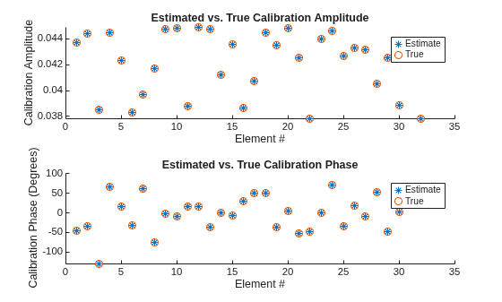 Figure contains 2 axes objects. Axes object 1 with title Estimated vs. True Calibration Amplitude, xlabel Element #, ylabel Calibration Amplitude contains 2 objects of type scatter. These objects represent Estimate, True. Axes object 2 with title Estimated vs. True Calibration Phase, xlabel Element #, ylabel Calibration Phase (Degrees) contains 2 objects of type scatter. These objects represent Estimate, True.