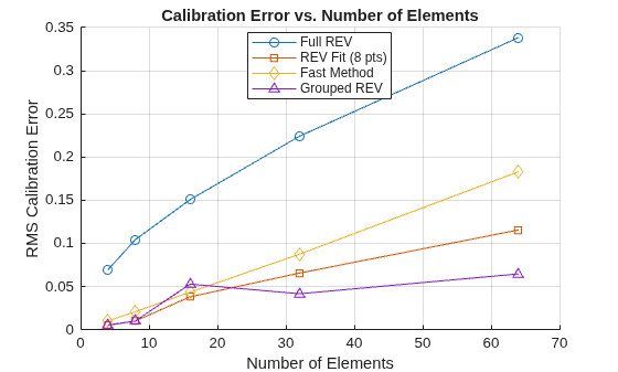 Figure contains an axes object. The axes object with title Calibration Error vs. Number of Elements, xlabel Number of Elements, ylabel RMS Calibration Error contains 4 objects of type line. These objects represent Full REV, REV Fit (8 pts), Fast Method, Grouped REV.