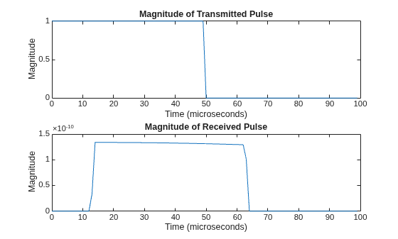 Figure contains 2 axes objects. Axes object 1 with title Magnitude of Transmitted Pulse, xlabel Time (microseconds), ylabel Magnitude contains an object of type line. Axes object 2 with title Magnitude of Received Pulse, xlabel Time (microseconds), ylabel Magnitude contains an object of type line.