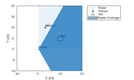 Figure contains an axes object. The axes object with xlabel X (m), ylabel Y (m) contains 7 objects of type line, text, patch. One or more of the lines displays its values using only markers These objects represent Radar, Human, RIS, Radar Coverage.