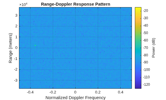 Figure contains an axes object. The axes object with title Range-Doppler Response Pattern, xlabel Normalized Doppler Frequency, ylabel Range (meters) contains an object of type image.