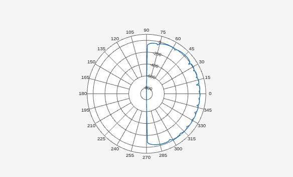 Figure Polar Measurement contains an axes object. The hidden axes object contains an object of type line.