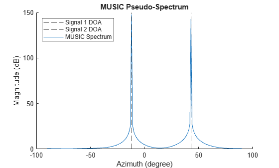 Figure contains an axes object. The axes object with title MUSIC Pseudo-Spectrum, xlabel Azimuth (degree), ylabel Magnitude (dB) contains 3 objects of type constantline, line. These objects represent Signal 1 DOA, Signal 2 DOA, MUSIC Spectrum.