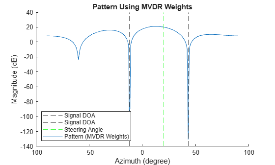 Figure contains an axes object. The axes object with title Pattern Using MVDR Weights, xlabel Azimuth (degree), ylabel Magnitude (dB) contains 4 objects of type constantline, line. These objects represent Signal DOA, Steering Angle, Pattern (MVDR Weights).