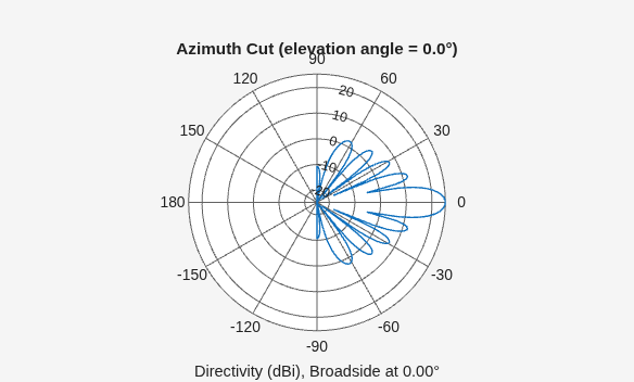 Figure contains an axes object. The hidden axes object contains 3 objects of type line, text. This object represents 1 GHz .