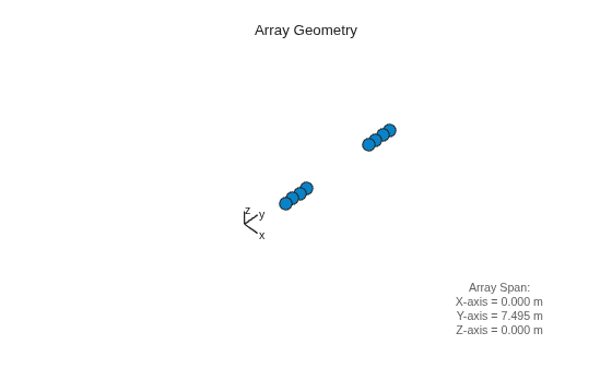 Figure contains an axes object. The hidden axes object with xlabel x axis (Az 0 El 0) -->, ylabel y axis --> contains 7 objects of type scatter, line, text.