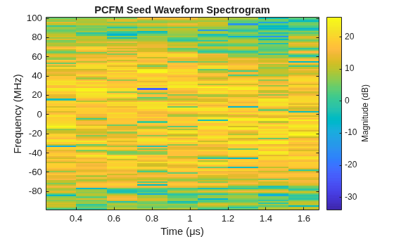 Figure contains an axes object. The axes object with title PCFM Seed Waveform Spectrogram, xlabel Time (μs), ylabel Frequency (MHz) contains an object of type image.