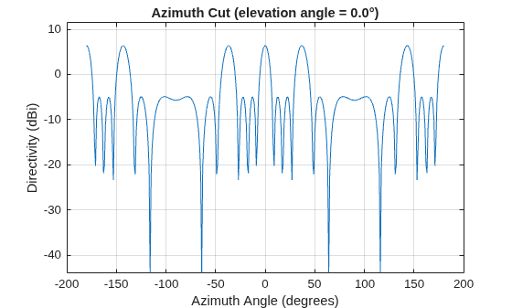 Figure contains an axes object. The axes object with title Azimuth Cut (elevation angle = 0.0°), xlabel Azimuth Angle (degrees), ylabel Directivity (dBi) contains an object of type line. This object represents 1 GHz.