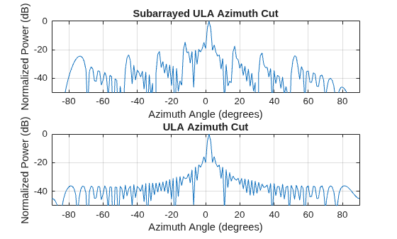 Figure contains 2 axes objects. Axes object 1 with title Subarrayed ULA Azimuth Cut, xlabel Azimuth Angle (degrees), ylabel Normalized Power (dB) contains an object of type line. This object represents 300 MHz. Axes object 2 with title ULA Azimuth Cut, xlabel Azimuth Angle (degrees), ylabel Normalized Power (dB) contains an object of type line. This object represents 300 MHz.
