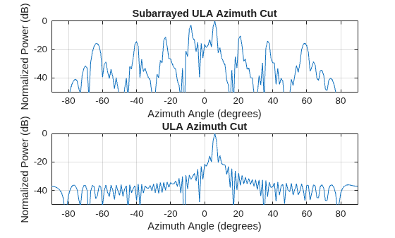 Figure contains 2 axes objects. Axes object 1 with title Subarrayed ULA Azimuth Cut, xlabel Azimuth Angle (degrees), ylabel Normalized Power (dB) contains an object of type line. This object represents 300 MHz. Axes object 2 with title ULA Azimuth Cut, xlabel Azimuth Angle (degrees), ylabel Normalized Power (dB) contains an object of type line. This object represents 300 MHz.