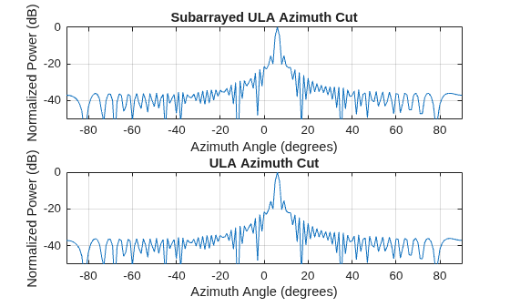 Figure contains 2 axes objects. Axes object 1 with title Subarrayed ULA Azimuth Cut, xlabel Azimuth Angle (degrees), ylabel Normalized Power (dB) contains an object of type line. This object represents 300 MHz. Axes object 2 with title ULA Azimuth Cut, xlabel Azimuth Angle (degrees), ylabel Normalized Power (dB) contains an object of type line. This object represents 300 MHz.