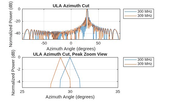 Figure contains 2 axes objects. Axes object 1 with title ULA Azimuth Cut, xlabel Azimuth Angle (degrees), ylabel Normalized Power (dB) contains 2 objects of type line. These objects represent 300 MHz, 309 MHz. Axes object 2 with title ULA Azimuth Cut, Peak Zoom View, xlabel Azimuth Angle (degrees), ylabel Normalized Power (dB) contains 2 objects of type line. These objects represent 300 MHz, 309 MHz.
