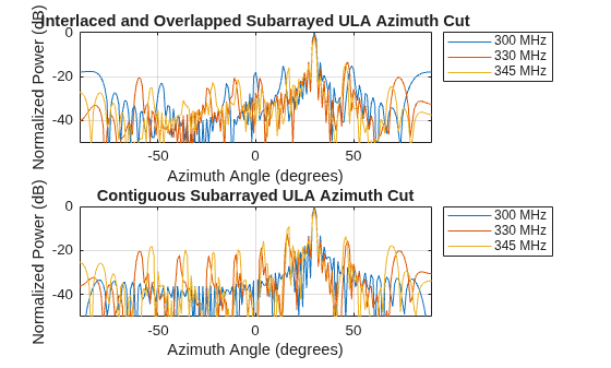 Figure contains 2 axes objects. Axes object 1 with title Interlaced and Overlapped Subarrayed ULA Azimuth Cut, xlabel Azimuth Angle (degrees), ylabel Normalized Power (dB) contains 3 objects of type line. These objects represent 300 MHz, 330 MHz, 345 MHz. Axes object 2 with title Contiguous Subarrayed ULA Azimuth Cut, xlabel Azimuth Angle (degrees), ylabel Normalized Power (dB) contains 3 objects of type line. These objects represent 300 MHz, 330 MHz, 345 MHz.