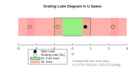 Figure contains an axes object. The hidden axes object with title Grating Lobe Diagram in U Space contains 41 objects of type patch, line, text. One or more of the lines displays its values using only markers These objects represent GL Free Area, GL Area, Grating Lobe (GL), Main Lobe.
