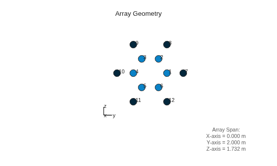 Figure contains an axes object. The hidden axes object with xlabel x axis (Az 0 El 0) -->, ylabel y axis --> contains 19 objects of type scatter, text, line.