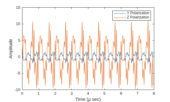 Figure contains an axes object. The axes object with xlabel Time ( mu sec), ylabel Amplitude contains 2 objects of type line. These objects represent Y Polarization, Z Polarization.