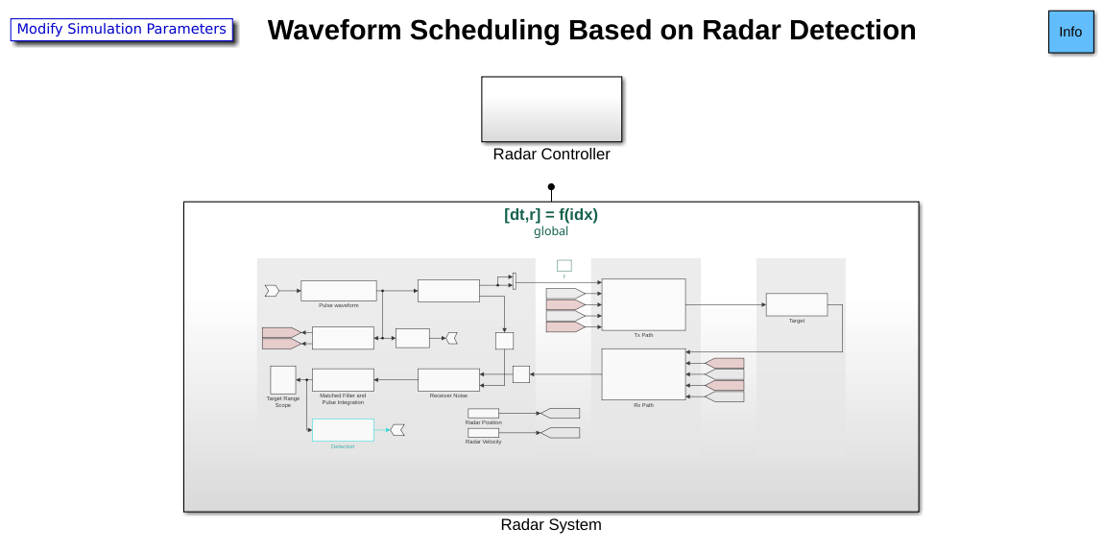 Waveform Scheduling Based on Target Detection