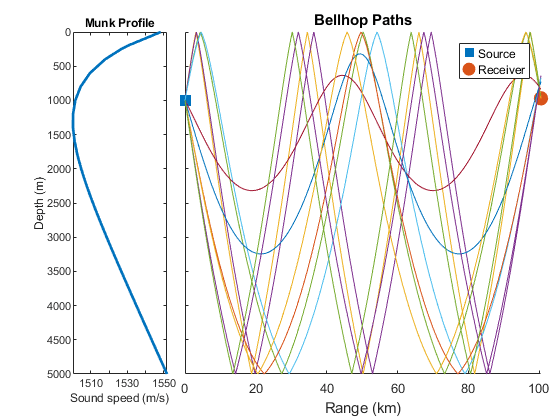 Underwater Target Detection with an Active Sonar System