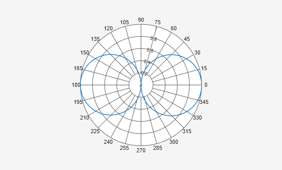 Figure Polar Measurement contains an axes object. The hidden axes object contains an object of type line.