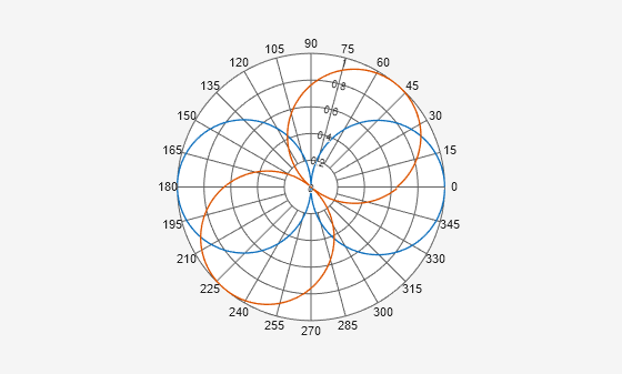 Figure Polar Measurement contains an axes object. The hidden axes object contains 2 objects of type line.