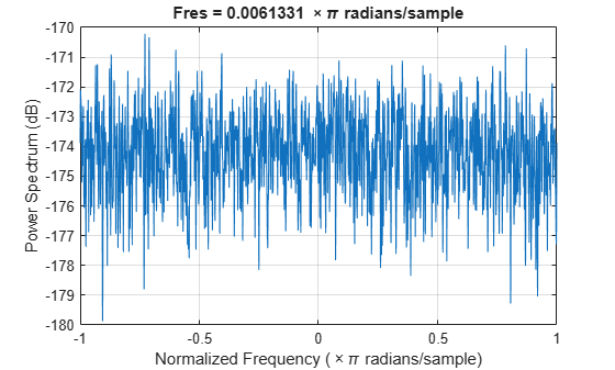 Figure contains an axes object. The axes object with title Fres = 0 . 0061331 times pi radians/sample, xlabel Normalized Frequency ( times pi radians/sample), ylabel Power Spectrum (dB) contains an object of type line.