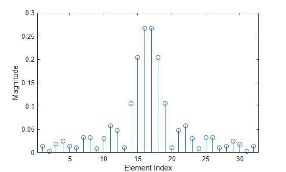 Figure contains an axes object. The axes object with xlabel Element Index, ylabel Magnitude contains an object of type stem.